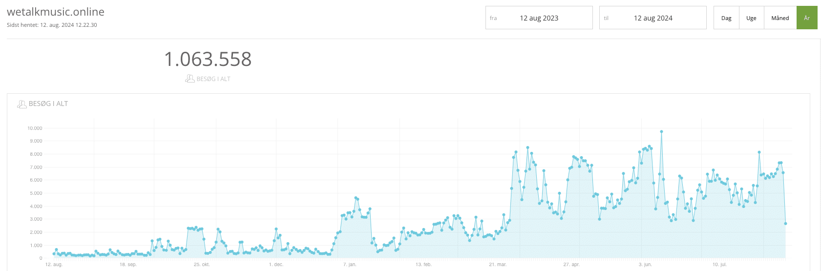 Read more about the article Newsletter: A Milestone is reached – 1.000.000 Visits!